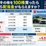 スズキの株を100株買ったらいくら配当金がもらえますか？