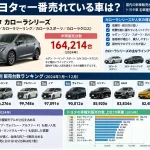 トヨタで一番売れている車は？