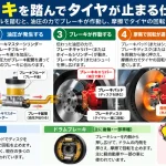 ブレーキを踏んでタイヤが止まる仕組みは？
