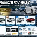 一番事故を起こさない車は？
