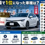 中古車市場で1位になった車種は？