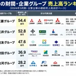 日本で1番大きい財閥は？